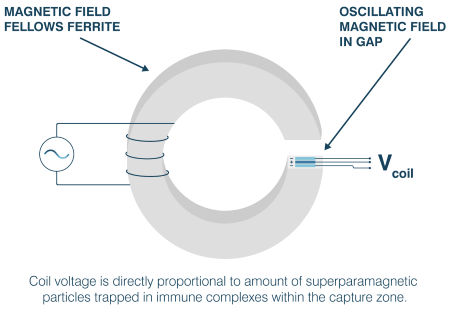 MICT&reg; by MagnaBioAnalytics
