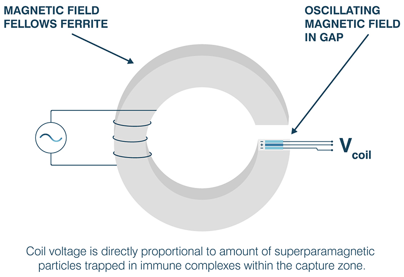 MICT&reg; by MagnaBioAnalytics